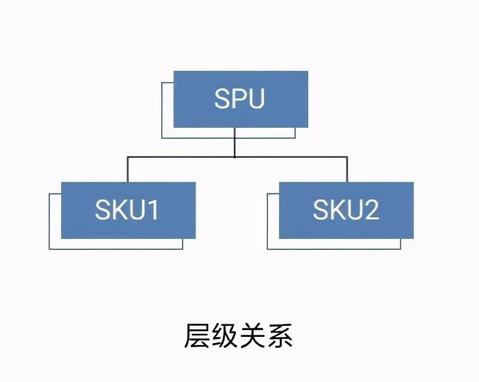 sku和spu的区别有哪些（电商行业中的spu和sku的3大区别一览）