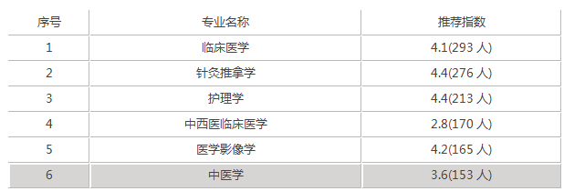 福建中医药大学官网(福建中医药大学含金量)