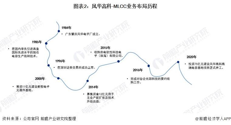 风华高科（干货）