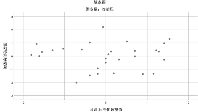 spss线性回归，spss怎么进行多元回归预测（回归分析 之 一元线性回归）