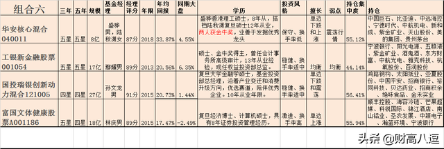 基金組合推薦，基金組合推薦選用中歐錢滾滾？