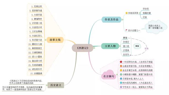 儒林外史人物思维导图，儒林外史思维导图正反人物对比（中考七到九年级名著复习-思维导图大全）