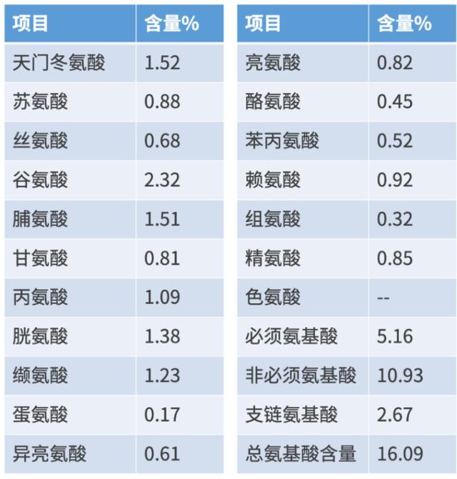 松露的功效与作用，松露有比鸡蛋、牛肉还优秀的蛋白质…更有诸多功能受男性喜欢…