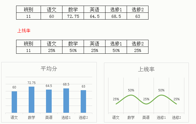 平均分怎么算excel，怎样使用excel计算平均分（快速计算各科成绩平均分和上线率）