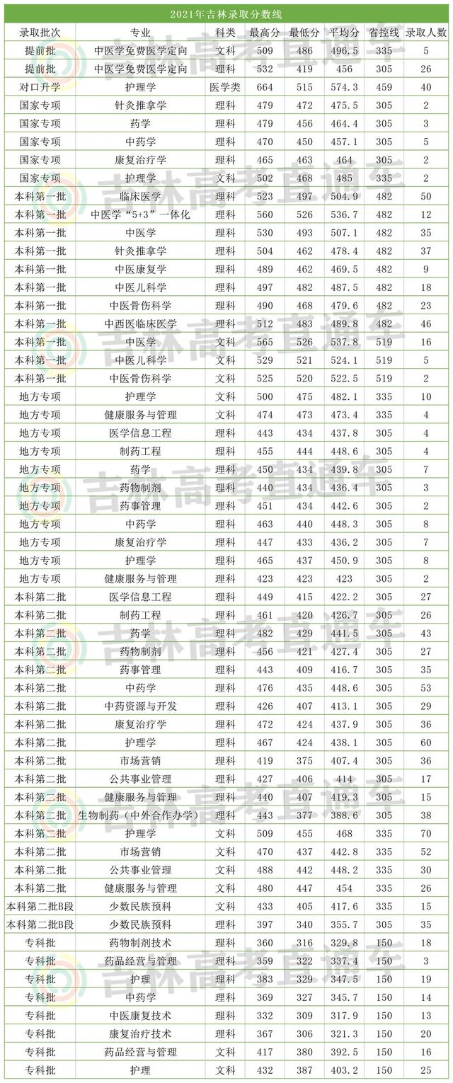 长春工业大学录取分数线，长春工业大学2022录取分数线是多少以及附历年各专业录取分数线（10余所院校2021年各专业录取分数线统计）
