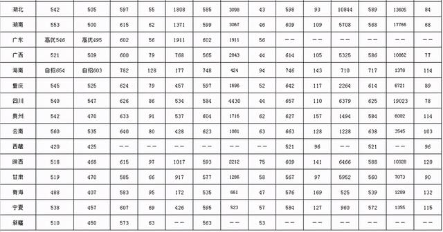 西南大学录取分数线，西南大学高考历年录取分数线一览表（2018-2020年各批次在各省市录取分数线汇总）