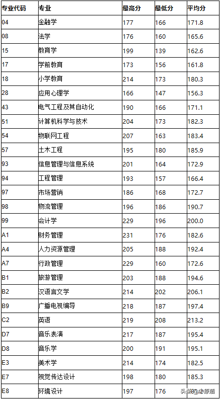 安阳师范学院有哪些专业，专业目录一览表（安阳师范学院计划招生8798人）