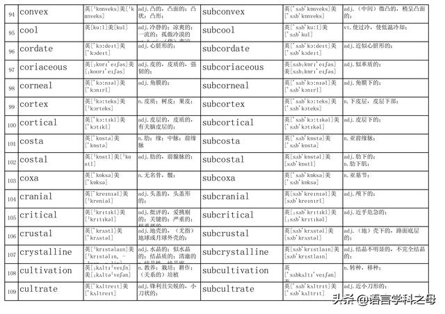 subdivision的解释及subdivision的例句，subfivision（从sub单词意思引申到sub作为词根意思）