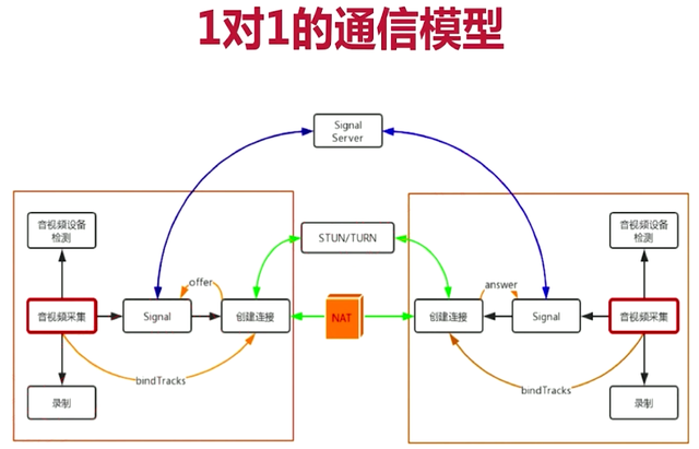webrtc推流，webrtc推流和拉流（WebRTC进阶流媒体服务器开发-多人互动架构）