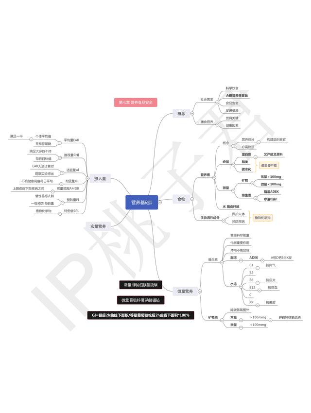 氮平衡的概念及分类，氮平衡的定义（《健康管理师三级》学习笔记）