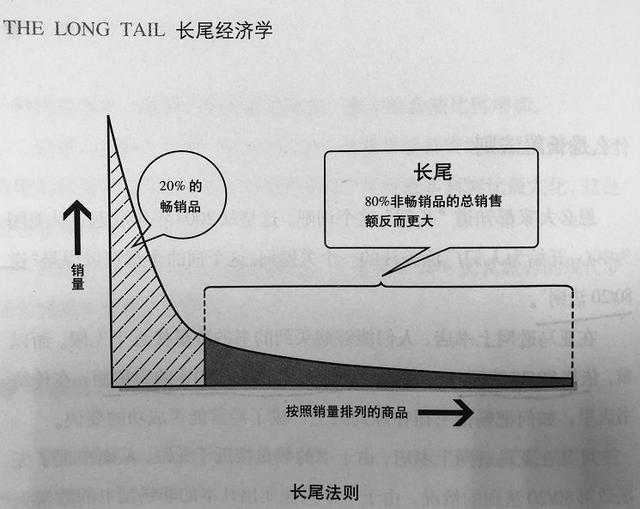 长尾定律，经常听到的长尾理论是什么（长尾定律在生活中应用的例子）