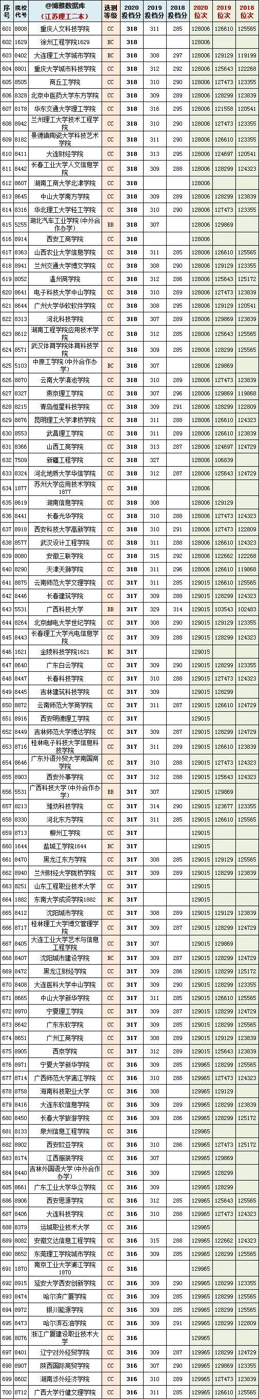 江苏高考一本分数线，2022江苏高考分数线（江苏省2018~2020年一/二本投档分、位次）