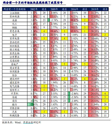 每年两会股票涨还是跌（历年两会召开期间股票市场各板块涨幅）
