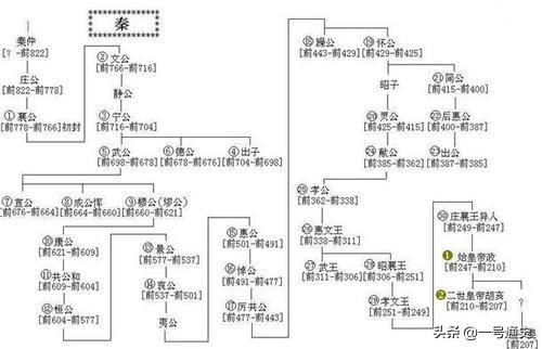 秦始皇的爷爷是谁，秦始皇是历史上哪个皇帝的后代（秦孝文王嬴柱的一生究竟是怎样的）