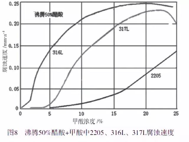 醋酸的物理性质，醋酸的物理性质是什么（醋酸用耐腐蚀金属材料评述）