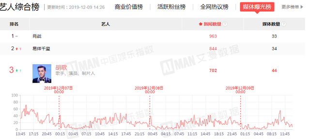 胡歌最值得看的电影有哪些，好于七成的犯罪片