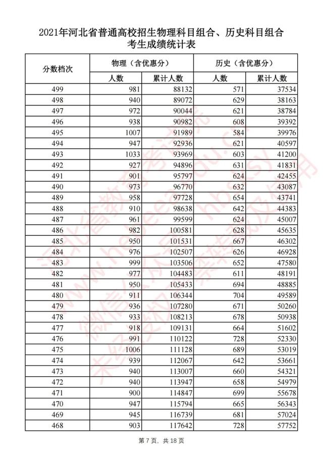 2021年高考分数线一分一段表，2021年河南高考分数线一分一段表（2021河北高考一分一档表公布）