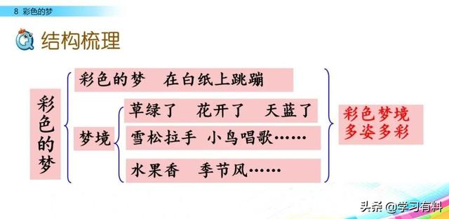 和拼音多音字组词，和拼音组词（统编语文二年级下册第8课《彩色的梦》图文解读+知识点+同步练习）