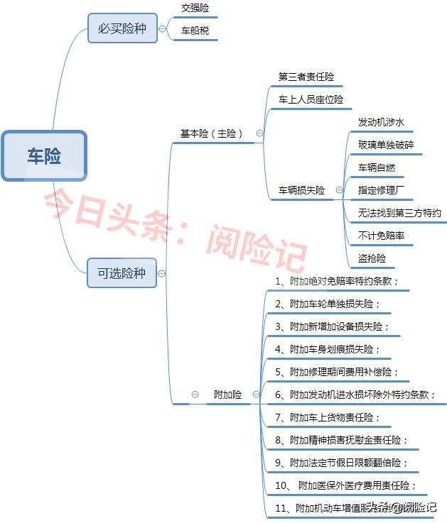 附加险包括哪些，商业险中附加险包括哪些（2021车险改革后所有附加险解析）