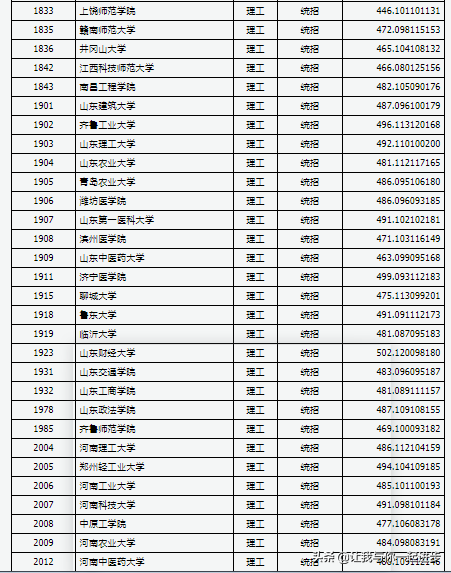 哈尔滨理工大学分数线，哈尔滨理工大学2022录取分数线是多少以及附历年各专业录取分数线（山西2021年高考本科第二批大学投档线）