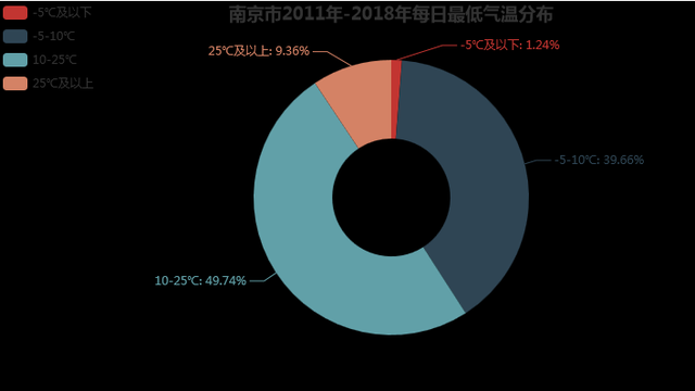 天气统计图怎么画，excel怎么制作天气统计图（Python爬取南京市往年天气预报）