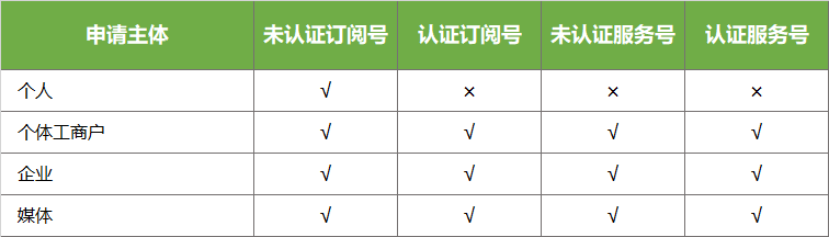 怎样做一个公众号(公众号制作)