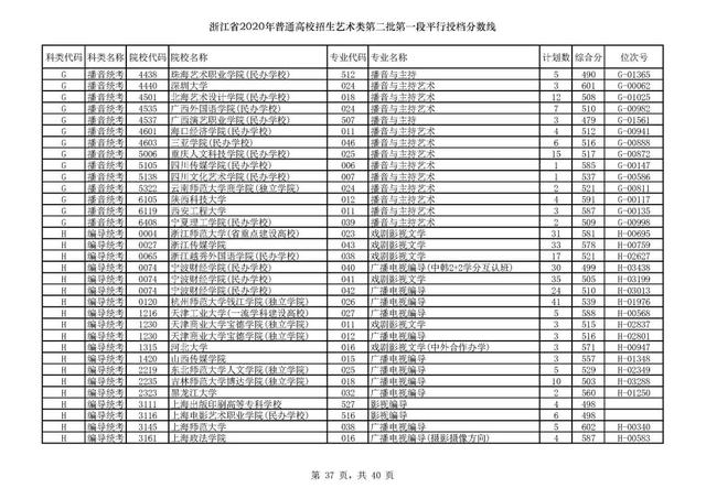 浙江一本分数线，31省区市高考分数线全部公布（2020浙江高考一段各院校录取投档线汇总）