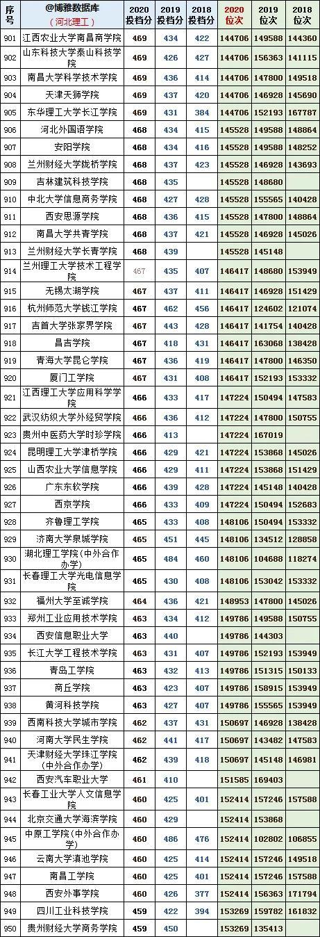河北理工学院分数线，河北综合类大学排名及分数线（河北理工近年投档分及位次对应的大学）