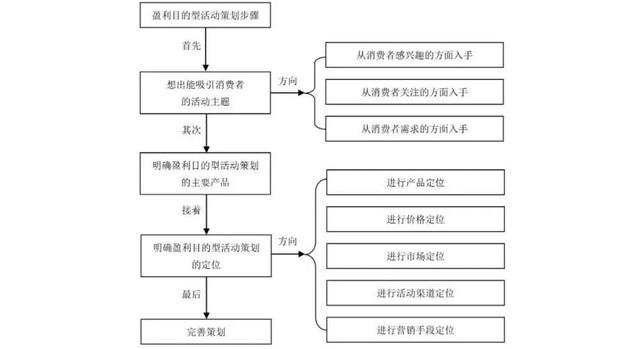 宣传推广活动策划，抖音团购运营推广策划（怎么做一个满分的活动策划推广）