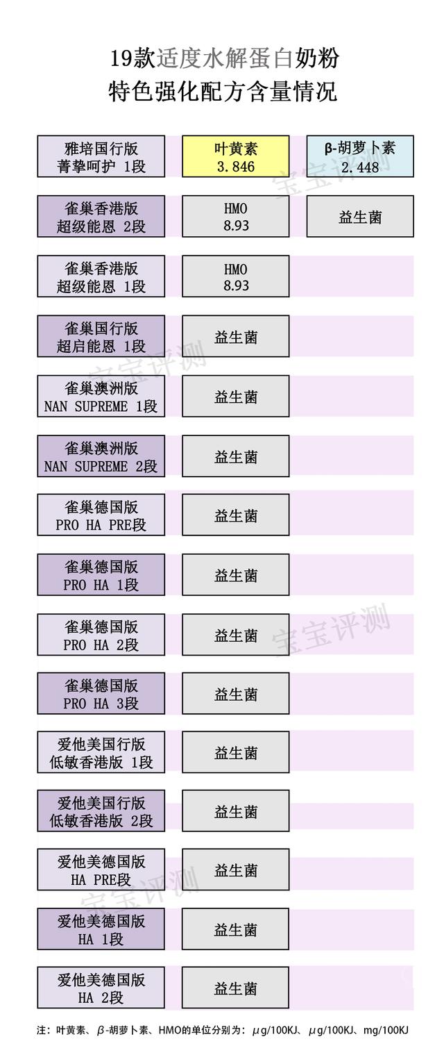 完全水解蛋白奶粉，崔玉涛推荐水解奶粉（适度水解蛋白奶粉简评<上篇>）