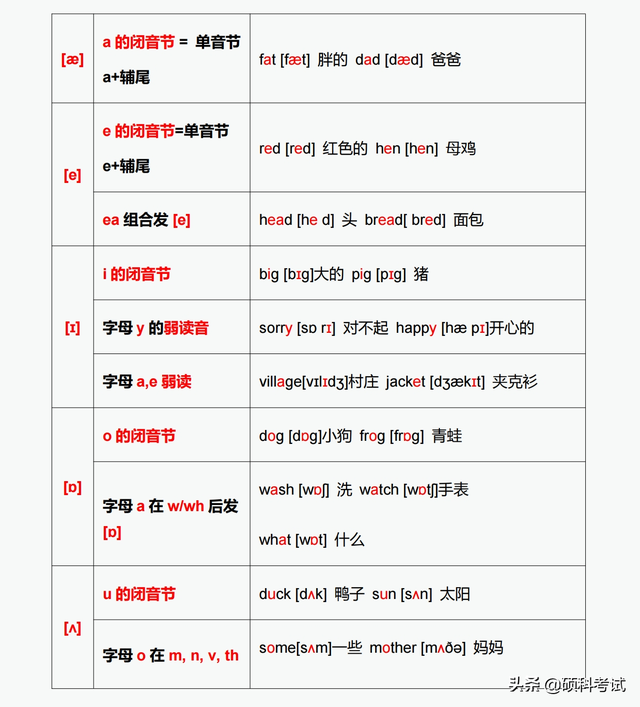 五个元音字母的发音音标，英文5个元音字母音标及读法（28个元音发音对应的字母与字母组合发音）