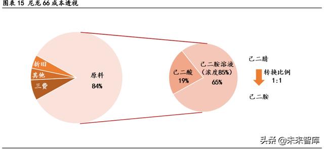 尼龙耐高温多少度（尼龙在中国有望迎来二次腾飞）
