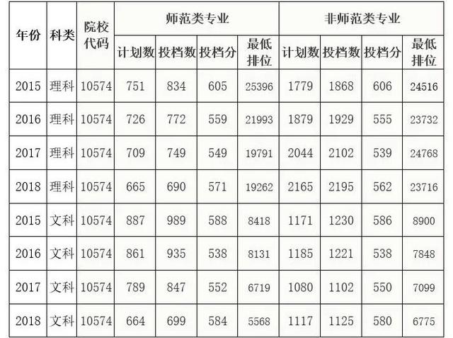 考多少分才能上华南师范大学，2022河北考多少分能上华南师范大学（多少分可以上华南师范大学）