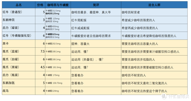 红牛能提神几小时，11款功能性饮料对比分析
