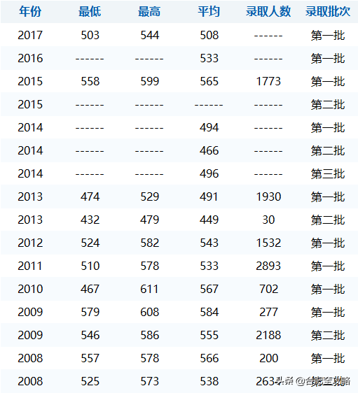 安徽科技学院分数线，安徽科技学院高考历年录取分数线一览表（29所安徽高校省内11年录取分数线）