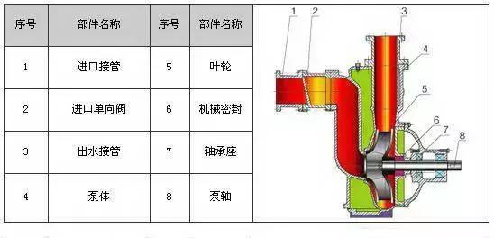 管道多级泵和冲压多级泵有什么区别，多级管道泵工作动画视频（剖开看34种泵的内部结构图）