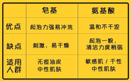 皂基洗面奶和氨基酸洗面奶区别，氨基酸和皂基洗面奶区别（氨基酸洗面奶和皂基洗面奶的区别）