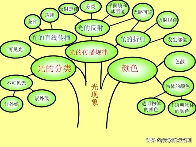 树状思维导图模板，知识点总结树状图（初中物理树状思维导图）