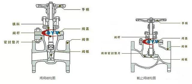截止阀和闸阀的区别，蝶阀和闸阀与截止阀（截止阀和闸阀别弄混了）