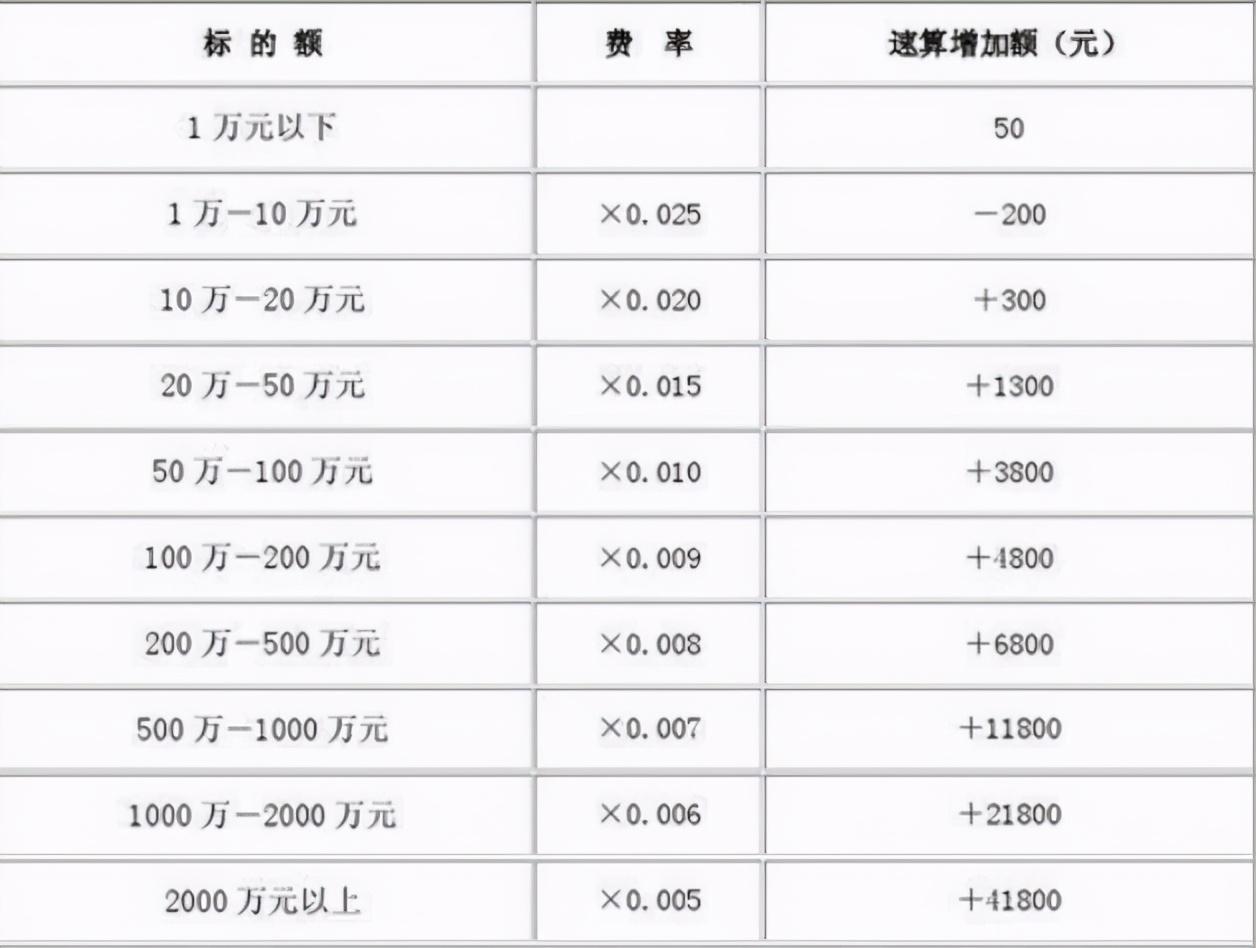 一万元以下起诉的诉讼费多少（只欠1万元值得起诉吗）
