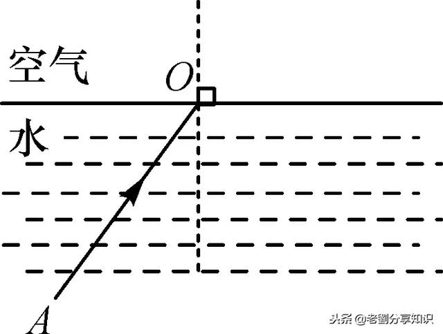 鱼翔浅底是光的什么现象，鱼翔浅底为什么是浅（光学部分知识点总结及习题演练）