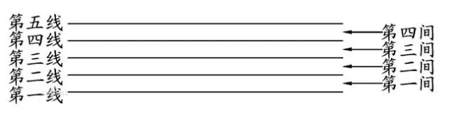 五线谱上画的是什么，五线谱上画的是什么（零基础学习五线谱基础知识）