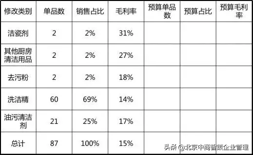 品类管理（品类管理之品类定编）