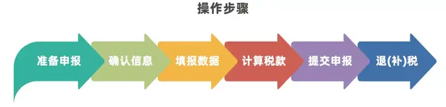 综合所得年度自行申报怎么退税（手把手教你如何申请，超简单）