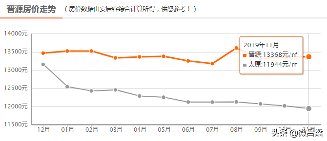 吕梁二手房（太原房价跌了）