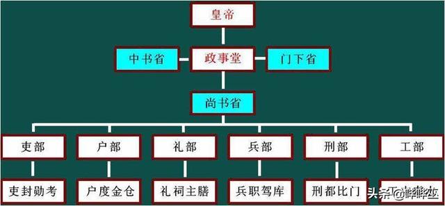 中书省门下省尚书省分别负责什么，尚书省中书省门下省职责（两分钟读懂唐朝的三省六部制）