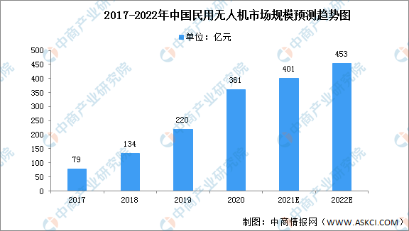 无人机市场(航拍无人机排名前十)