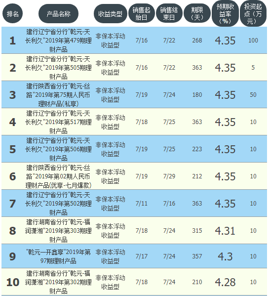 建行最稳健的理财产品，建设银行理财产品有哪些（7月22日建设银行TOP10高收益理财都在这）