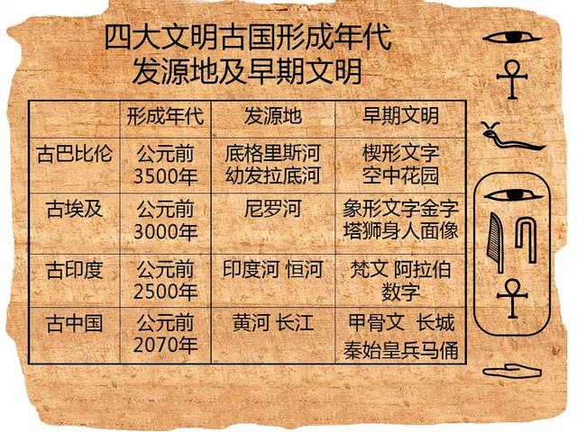 中华文明起源于两河文明，中国学者提出了的四大文明古国概念