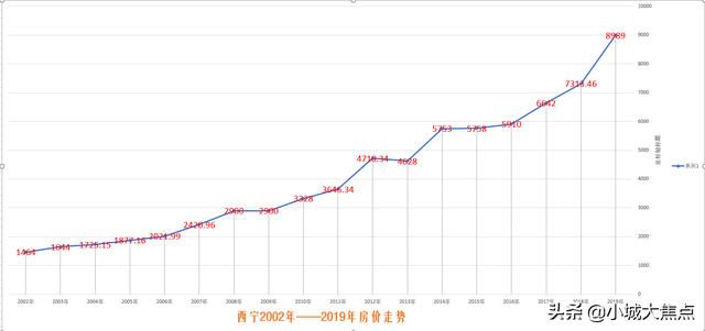 西宁属于几线城市，几线城市划分标准（房价却每年涨千元一平）